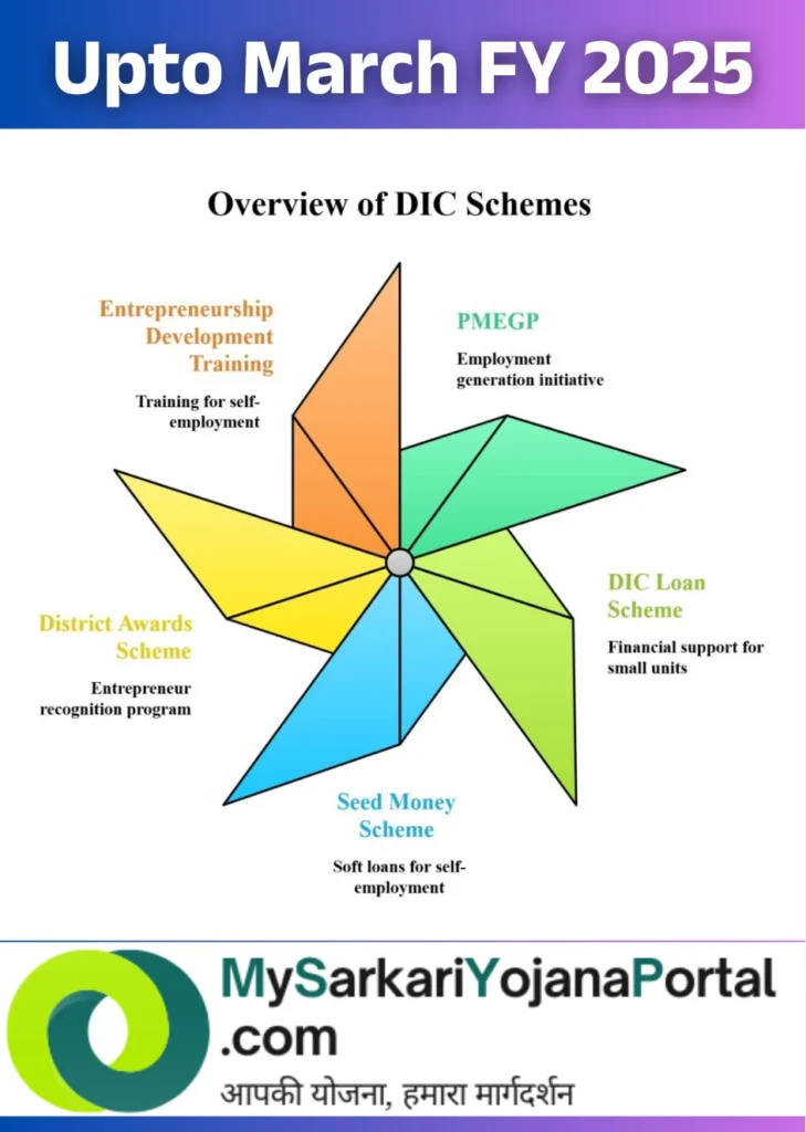 District Industries Centre (DIC) 2025 Hindi : Comprehensive 4 District Industries Centre
