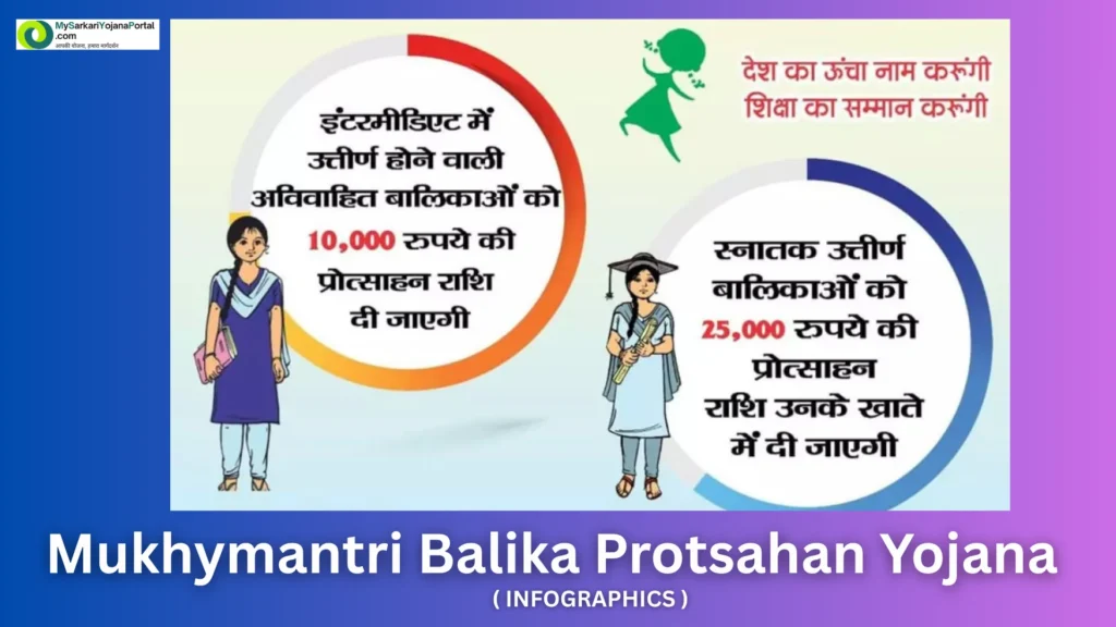 Mukhymantri Balika Protsahan Yojana 2025 : Comprehensive 4 Mukhymantri Balika Protsahan Yojana 2025 : Comprehensive