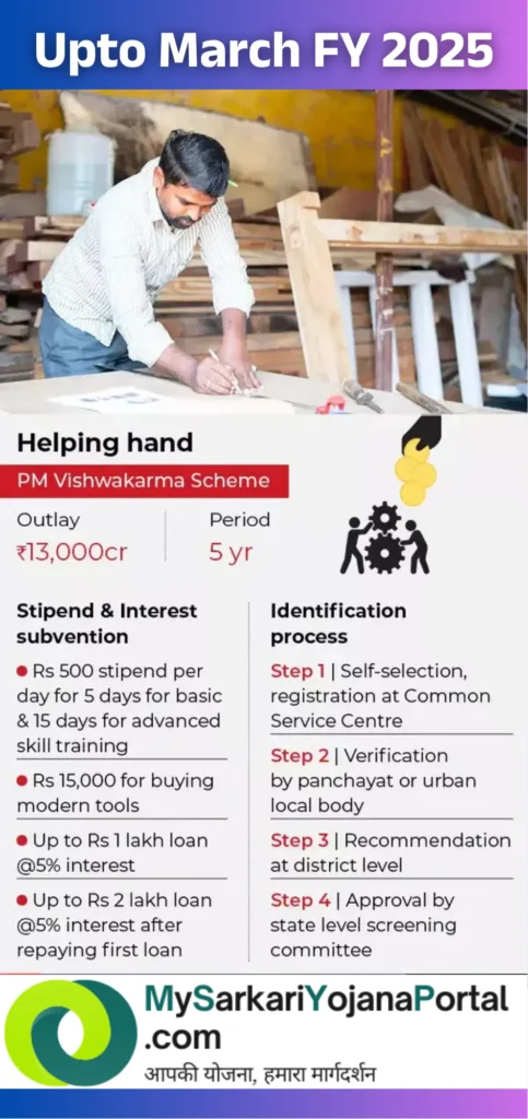 PM Vishwakarma Yojana 2025: Comprehensive Guide 4 PM Vishwakarma Yojana 2025: Comprehensive Guide