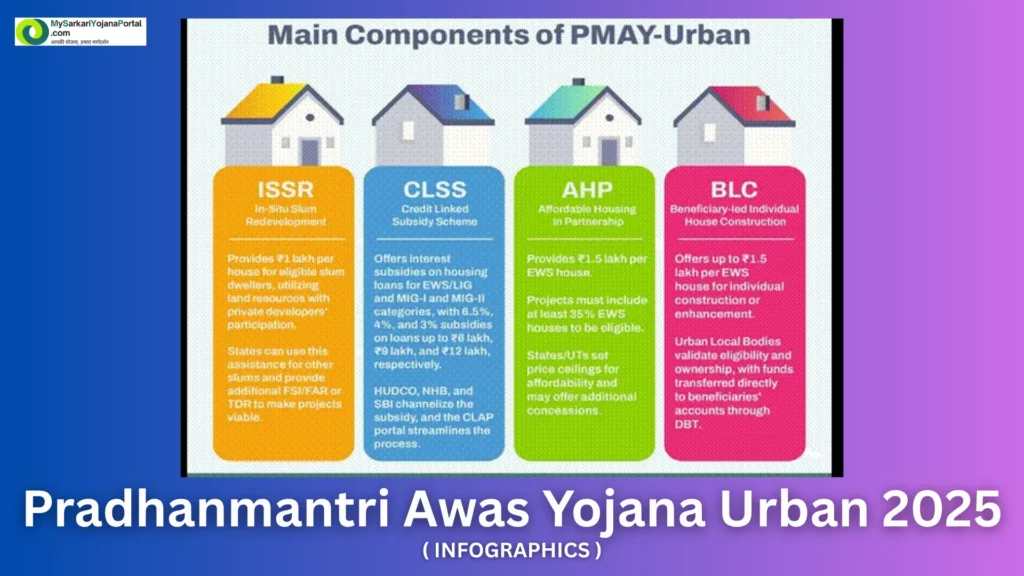 Pradhanmantri Awas Yojana Urban 2025 - PMAYU comprehensive