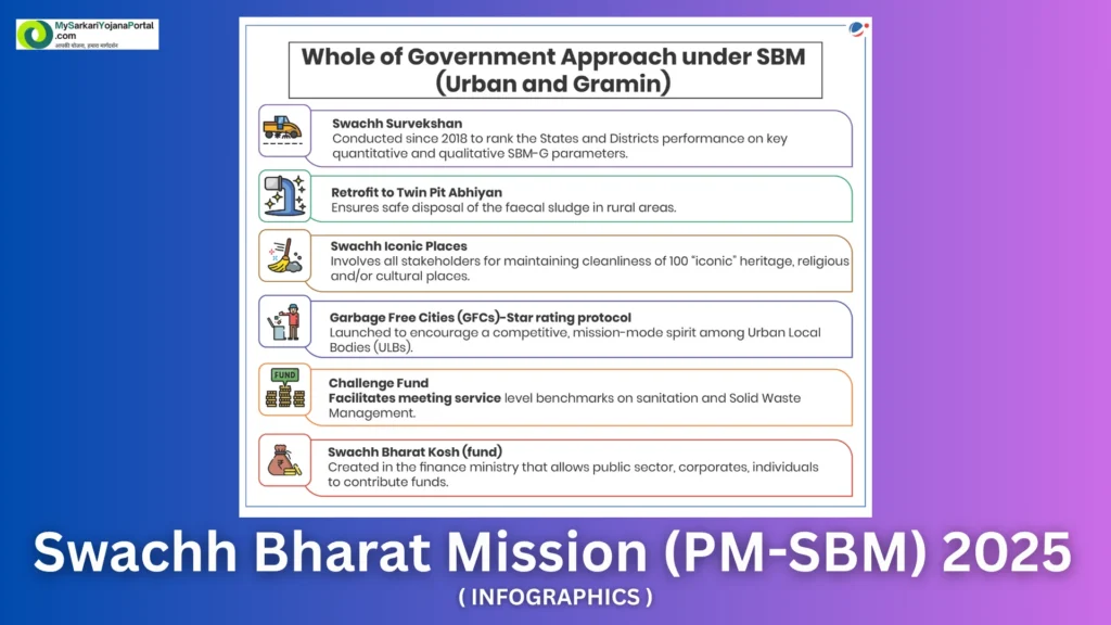 Swachh Bharat Mission (PM-SBM) 2025 Hindi : Comprehensive 3 Swachh Bharat Mission (PM-SBM) 2025
