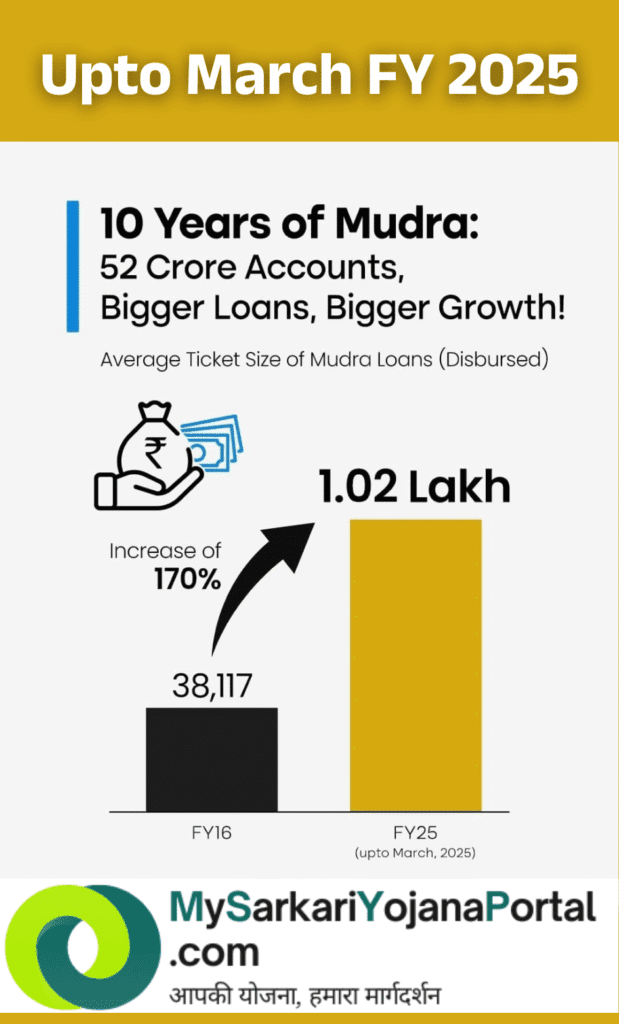 Pradhanmantri Mudra Loan Yojana (PMMY) 2025 : Comprehensive 4 Pradhanmantri Mudra Loan Yojana (PMMY): आत्मनिर्भर भारत की ओर एक क्रांतिकारी कदम