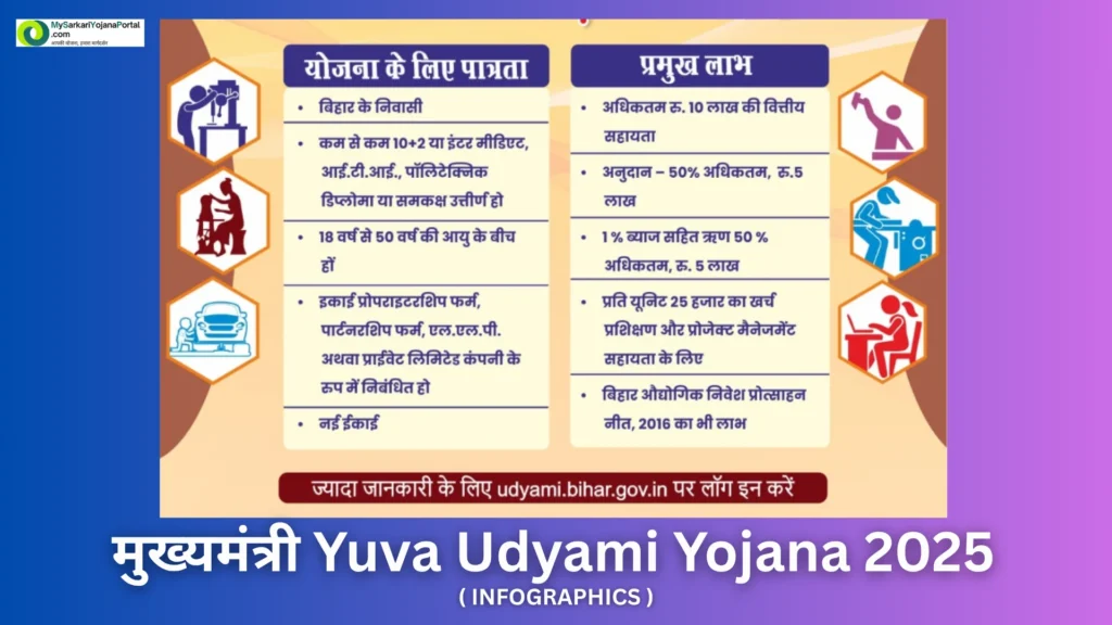 मुख्यमंत्री Yuva Udyami Yojana 2025 : Comprehensive Guide 4 मुख्यमंत्री Yuva Udyami Yojana