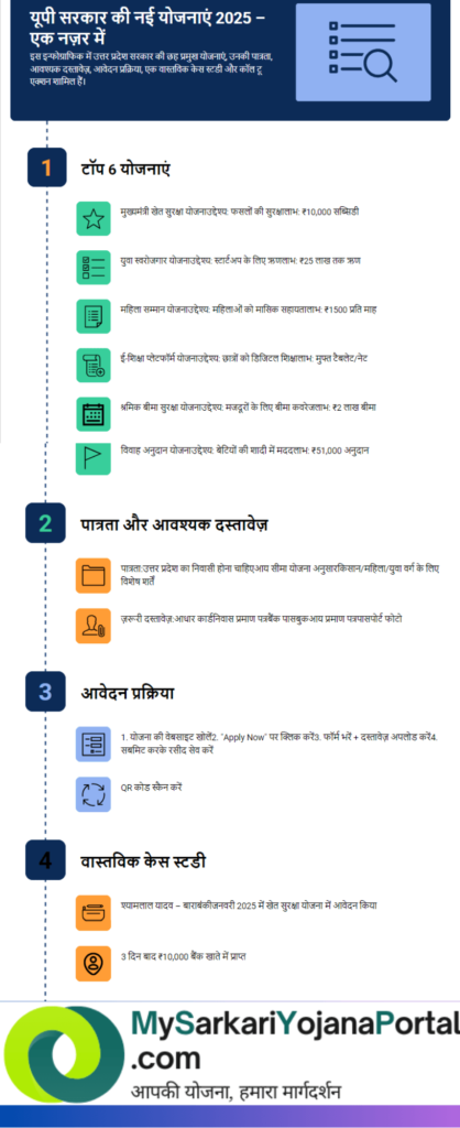 UP Nayi Sarkari Yojana 2025 List – Comprehensive गाइड 4 UP Nayi Sarkari Yojana 2025 List